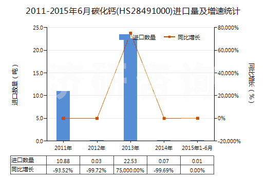 2011-2015年6月碳化鈣(HS28491000)進口量及增速統(tǒng)計